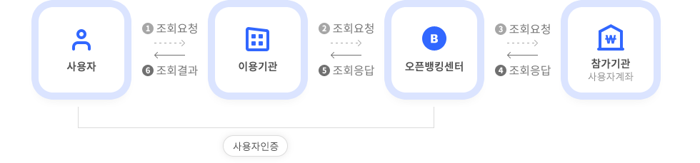 거래내역조회 개요