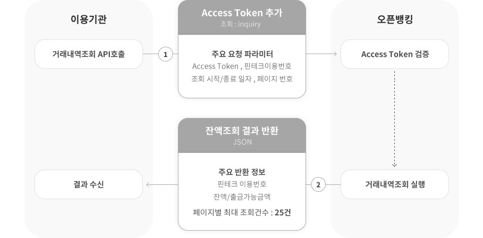 거래내역조회 처리방식