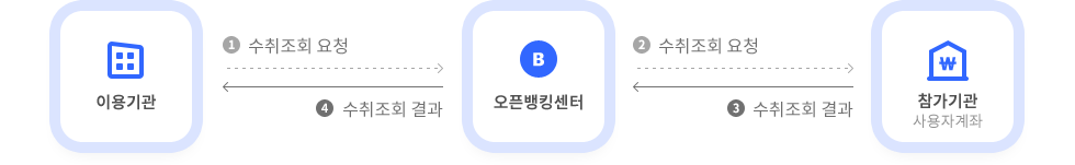 수취조회 개요