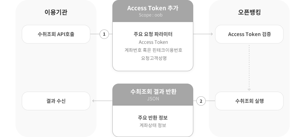 수취조회 처리방식