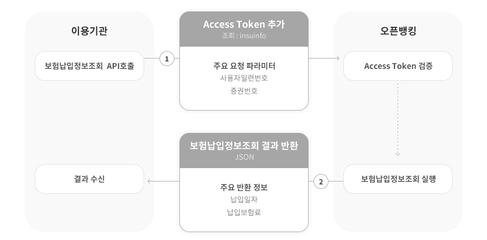 보험납입정보조회 처리방식