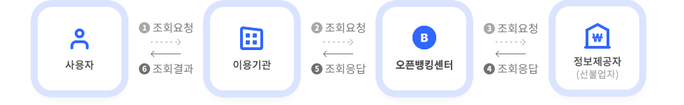 선불거래내역조회 개요