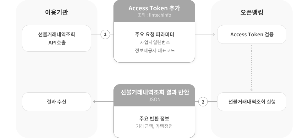선불거래내역조회 처리방식